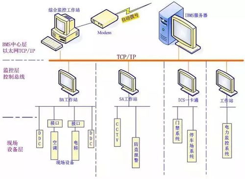IBMS智能樓宇管理系統(tǒng)集成 核心弱電系統(tǒng)與計算機(jī)系統(tǒng)接口對接詳解