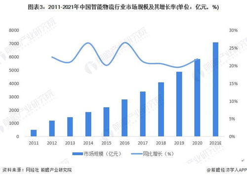 2022年中國計算機(jī)系統(tǒng)集成行業(yè)物流領(lǐng)域應(yīng)用市場現(xiàn)狀及發(fā)展趨勢分析 系統(tǒng)集成讓物流更智能